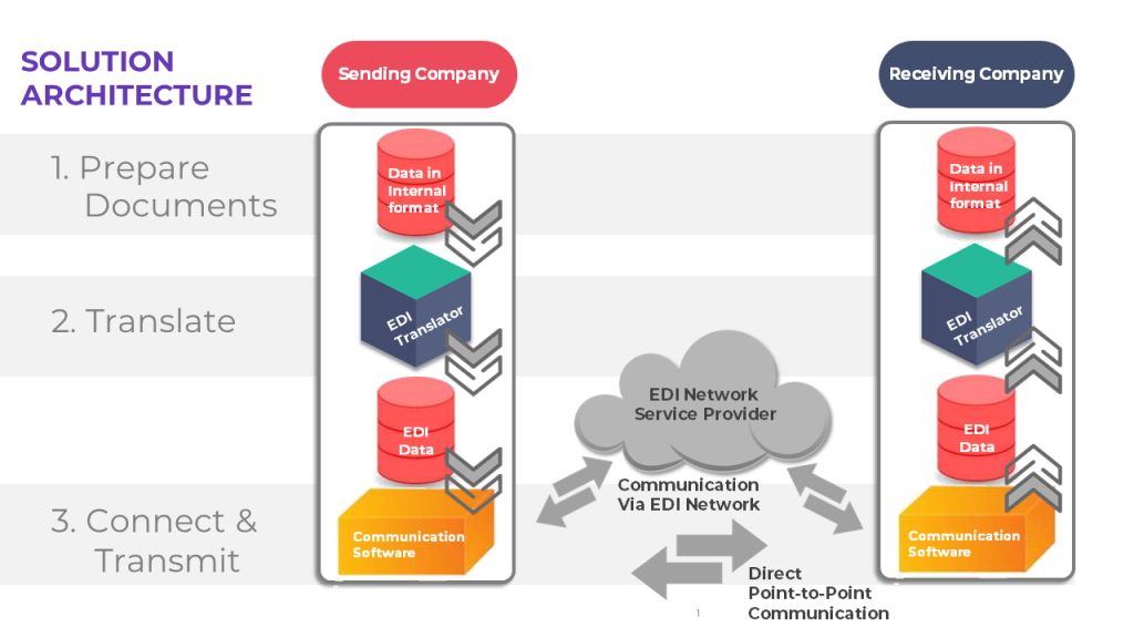 EDI Translation Solution Architecture