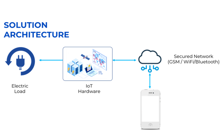 Solution Architecture