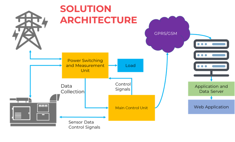 Solution Architecture