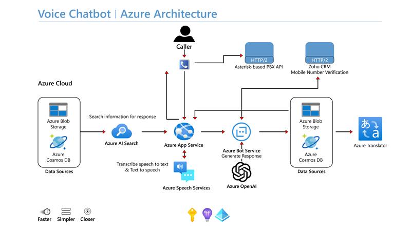 Voice Chatbot, Azure Architecture